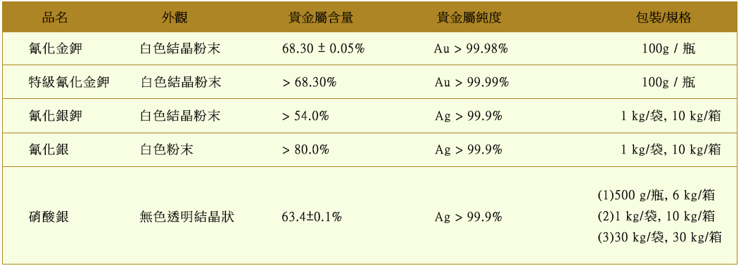 貴金屬回收 黃金 白銀 鈀金 鉑金