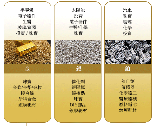 貴金屬回收 黃金 白銀 鈀金 鉑金