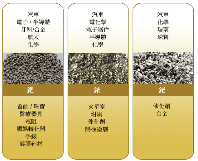 貴金屬回收 黃金 白銀 鈀金 鉑金